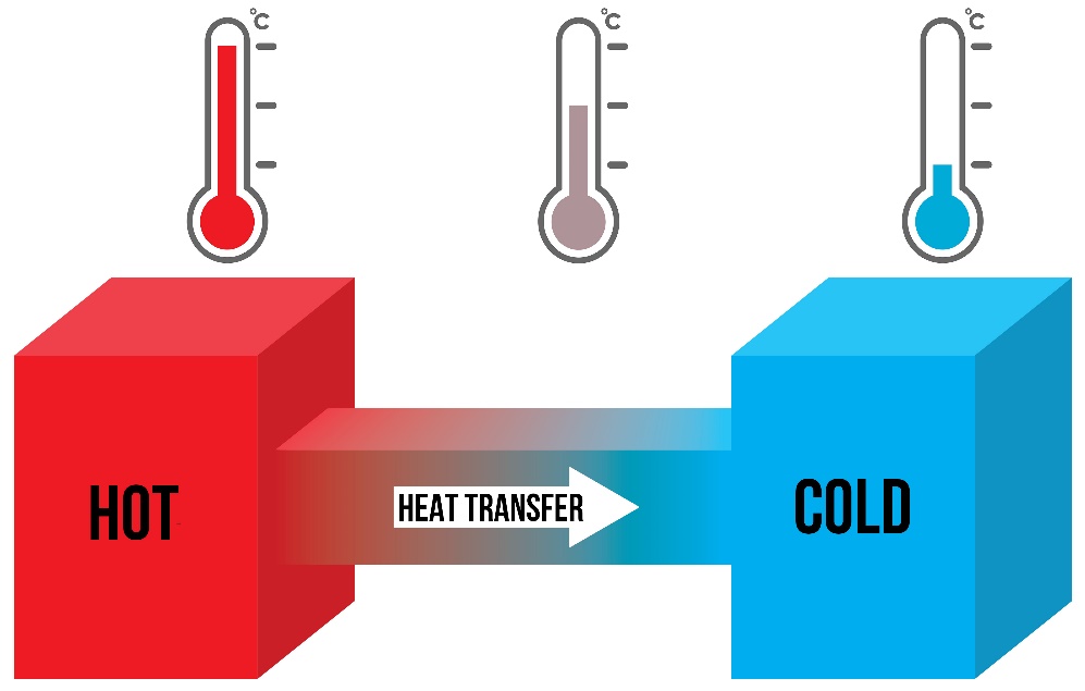 Heat Transfer Hot To Cold
